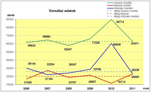 2011 a beavatkozási számok tükrében