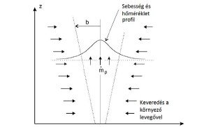 Zárt téri tüzek modelljei I.